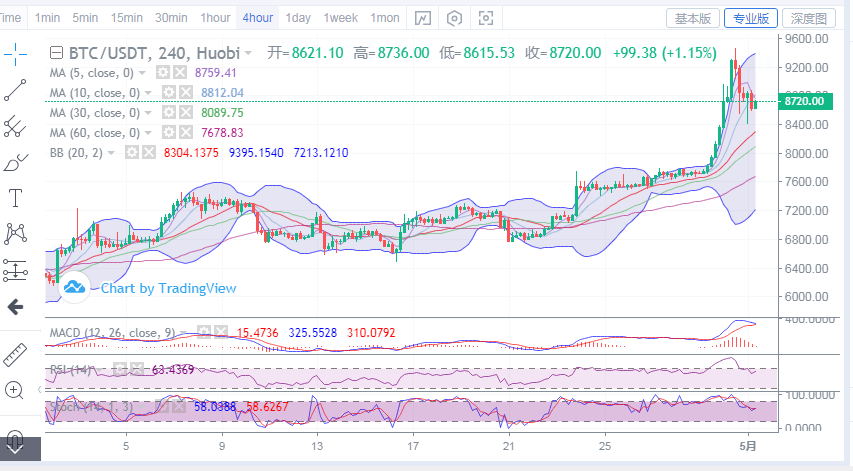 币圈庄家：5.1比特币早间行情分析及操作策略1
