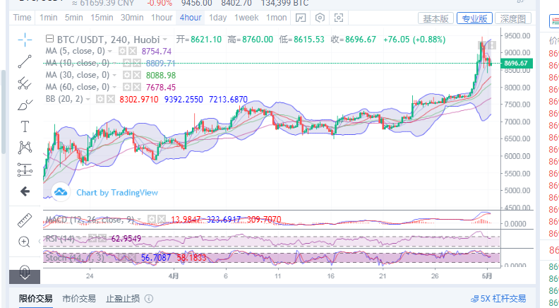 丁佳永:5月1日行情开始转向区间震荡 后续注意实时利润把控 丁佳永:5月1日行情开始转向区间震荡 后续注意实时利润把控