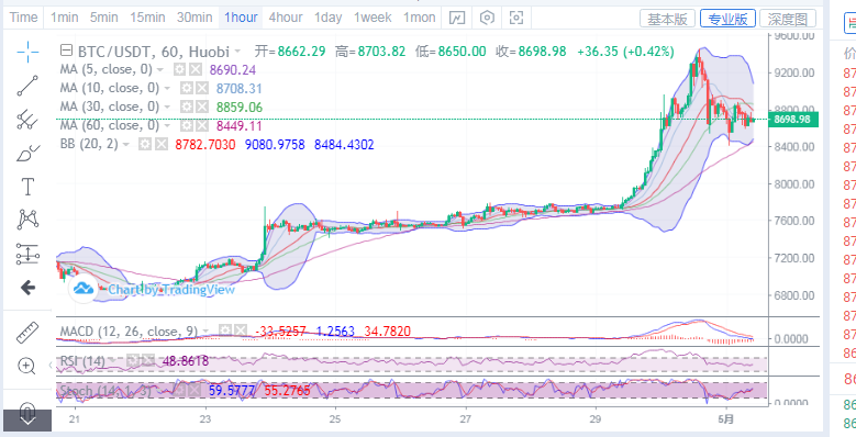丁佳永:5月1日行情开始转向区间震荡 后续注意实时利润把控1 丁佳永:5月1日行情开始转向区间震荡 后续注意实时利润把控1
