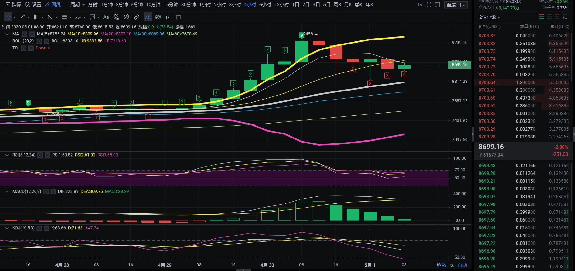 老迪-BTC行情分析.BTC期货交易量创黑色星期四以来最高
