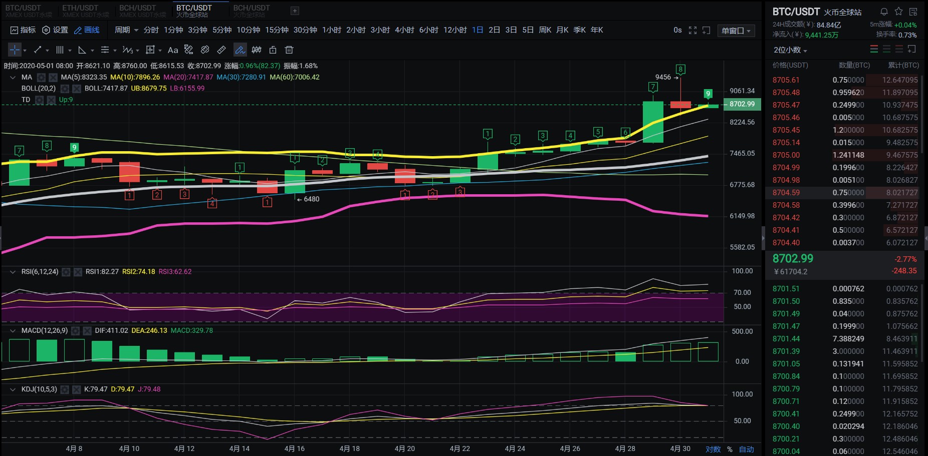 老迪-BTC行情分析.BTC期货交易量创黑色星期四以来最高1
