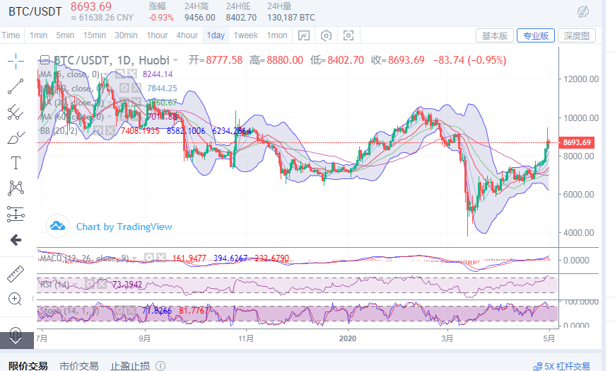 陈楚初：5月1日BTC及BCH操作点位策略指导