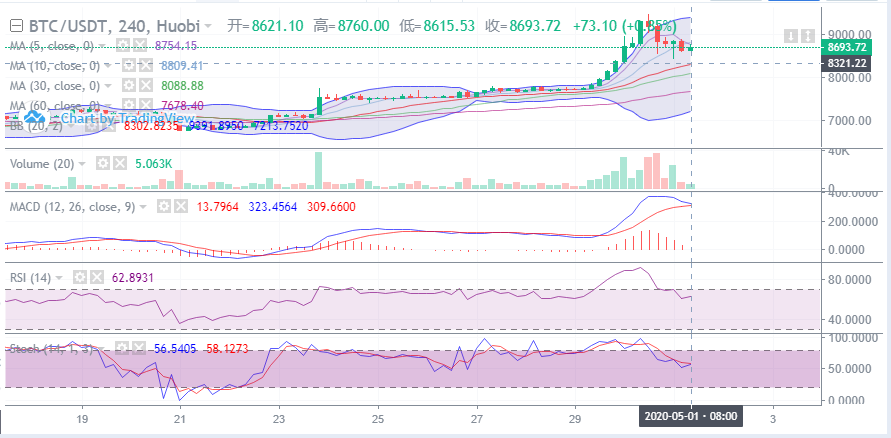 余恒说币：5月01日比特币午间行情走势详解及后期点位操作指导