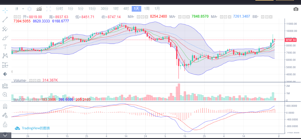 5月1号BTC操作行情分析