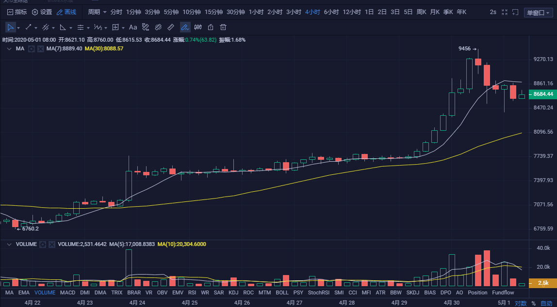 币圈孙哥：5.1比特币行情分析 上涨之后回归宁静，白盘维持区间操作1