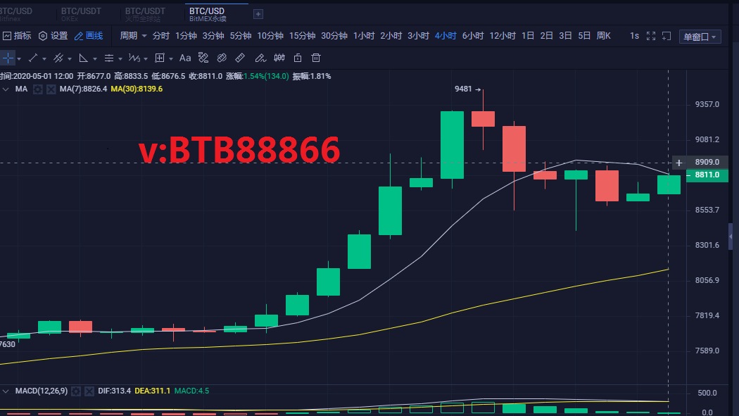 币圈白晓生:5.1下午比特币行情分析及操作建议 反弹后有机会再次突破9000吗 币圈白晓生:5.1下午比特币行情分析及操作建议 反弹后有机会再次突破9000吗