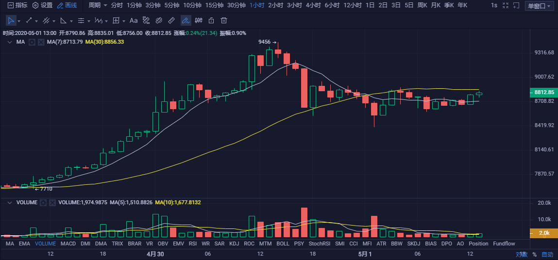 ‎币圈孙哥：5.1比特币午间行情分析及操作策略1