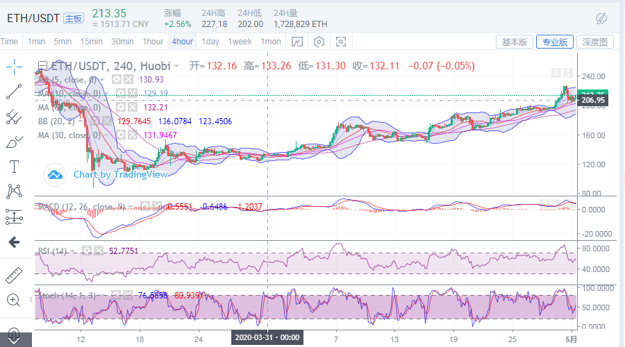 于集鑫：5月1日比特币/以太坊午后分析策略1