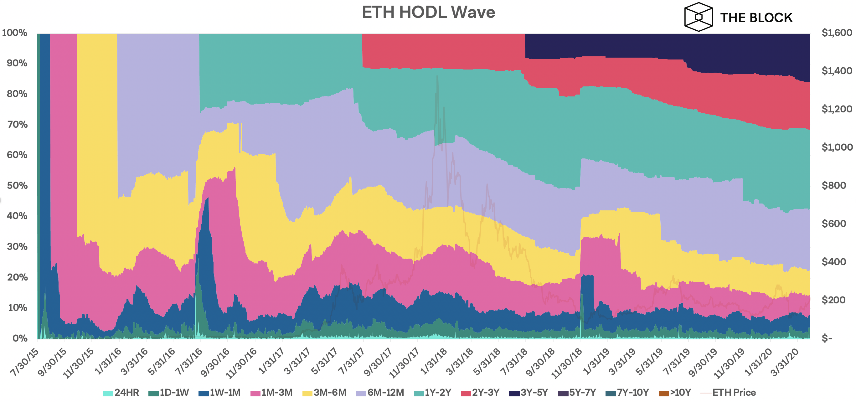数据：超过77%的流通中 ETH 近6个月内未被移动过