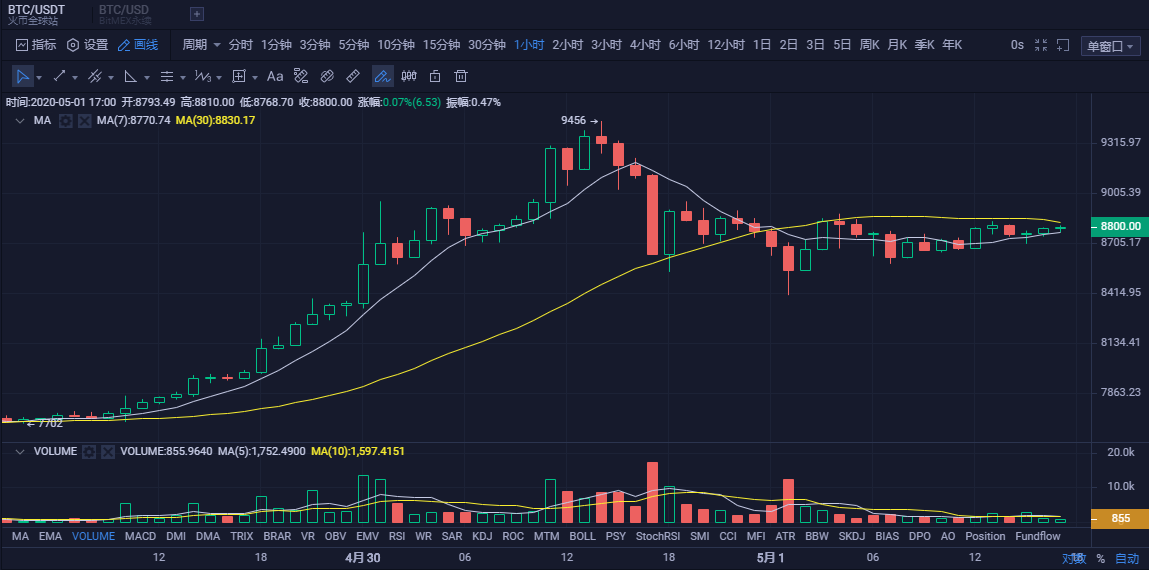 币圈孙哥:5.1比特币行情分析及操作策略 短期间建议做空1 币圈孙哥:5.1比特币行情分析及操作策略 短期间建议做空1