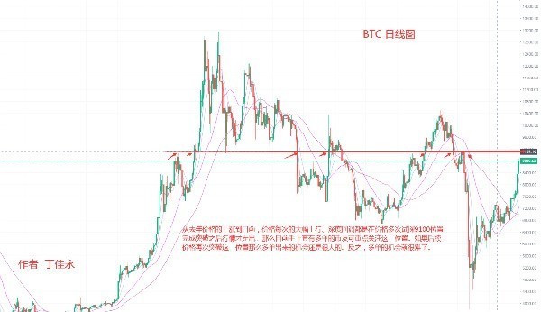 丁佳永：教你如何在比特币市场出现大行情中顺利脱身1