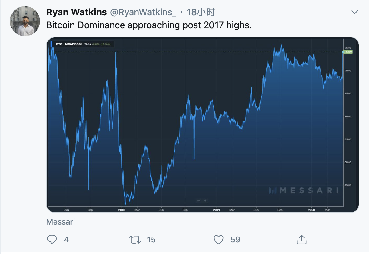 比特币主导地位已接近2017年牛市，牛市氛围又回来了？