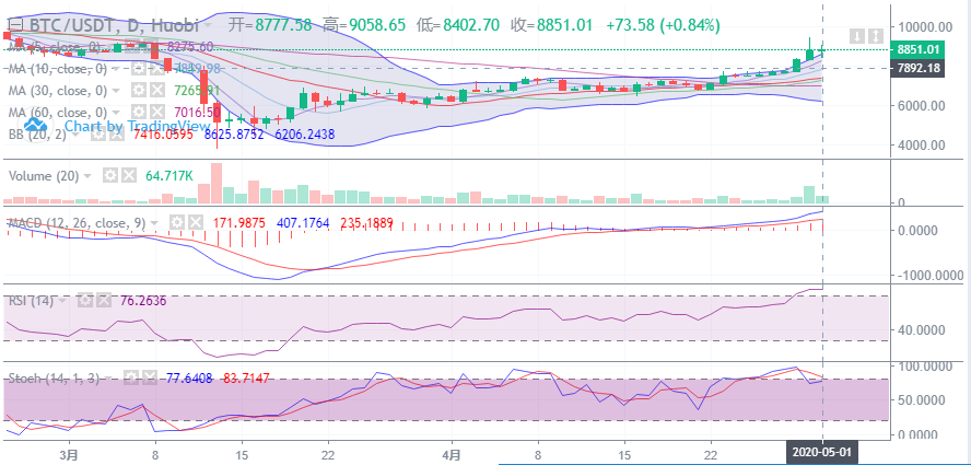 余恒说币:5月01日比特币晚间行情走势详解及后期点位操作指导 余恒说币:5月01日比特币晚间行情走势详解及后期点位操作指导