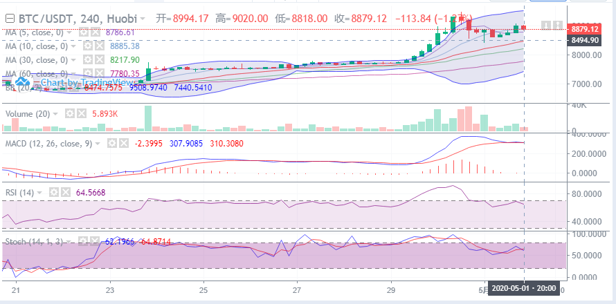余恒说币:5月01日比特币晚间行情走势详解及后期点位操作指导1 余恒说币:5月01日比特币晚间行情走势详解及后期点位操作指导1