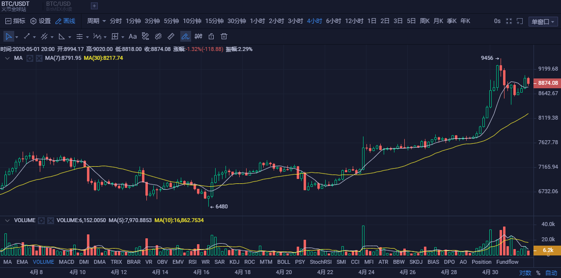 币圈孙哥:5.1比特币行情分析及操作策略1 币圈孙哥:5.1比特币行情分析及操作策略1