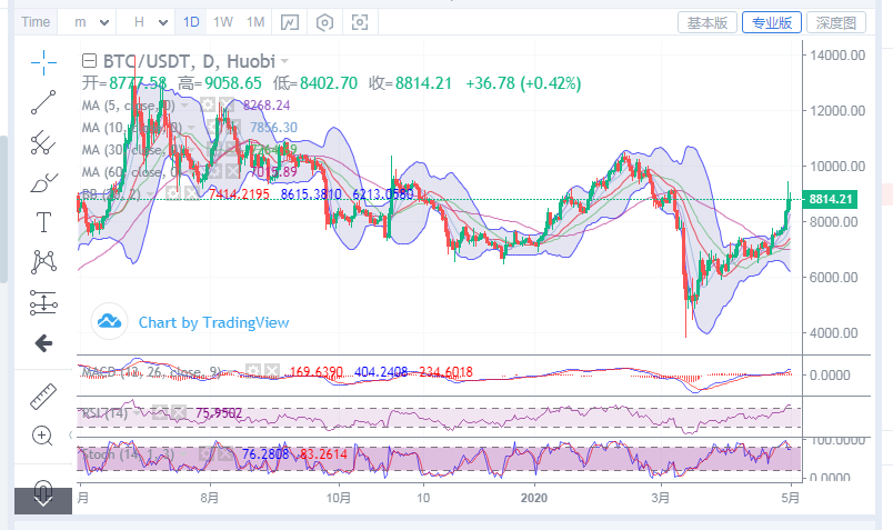 陈楚初:5月1日晚间比特币走势震荡运行 后续注意行情破位 陈楚初:5月1日晚间比特币走势震荡运行 后续注意行情破位