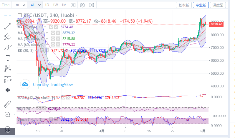 陈楚初:5月1日晚间比特币走势震荡运行 后续注意行情破位1 陈楚初:5月1日晚间比特币走势震荡运行 后续注意行情破位1