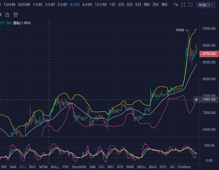币圈理财师：5.1比特币行情深度解析 能否复制去年5月暴涨370