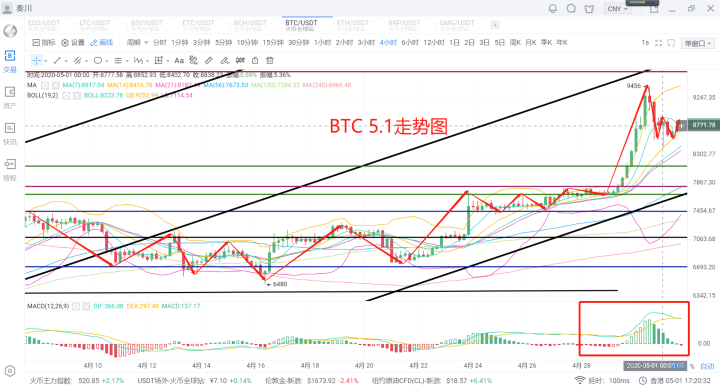 秦川说币20.5.1比特币宽幅震荡清理筹码,后市如何应对1 秦川说币20.5.1比特币宽幅震荡清理筹码,后市如何应对1