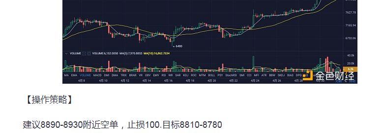 币圈孙哥：5.1比特币午间做单完美获利100+ 顺应趋势才是王者之道