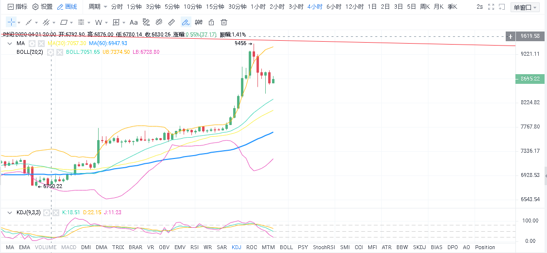 校长看盘笔记：5.1比特币行情分析 行情迎来一波盘整  后市怎么看1