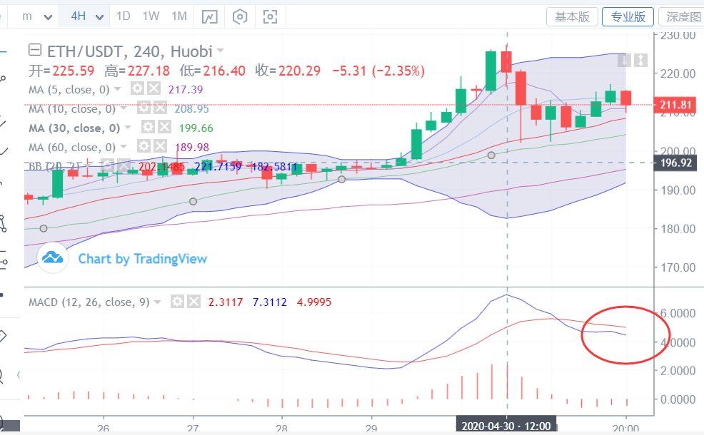币圈理财师：5.2比特币冲高回落，减产在即能否再创新高？
