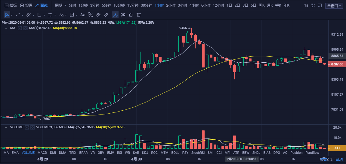 ‎币圈孙哥：5.2比特币凌晨行情分析及操作策略 谨慎追多1