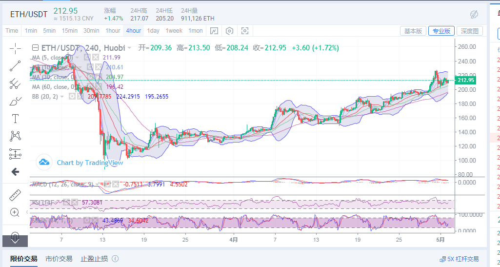 丁佳永:5月2日早间BTC及ETH行情分析与进场点位策略指导1 丁佳永:5月2日早间BTC及ETH行情分析与进场点位策略指导1