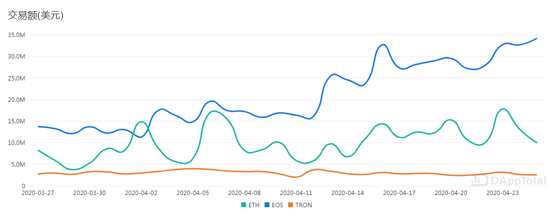 DeFi和游戏，杀手级Dapp会花落谁家
