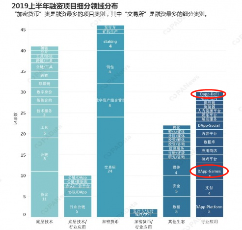 DeFi和游戏，杀手级Dapp会花落谁家4