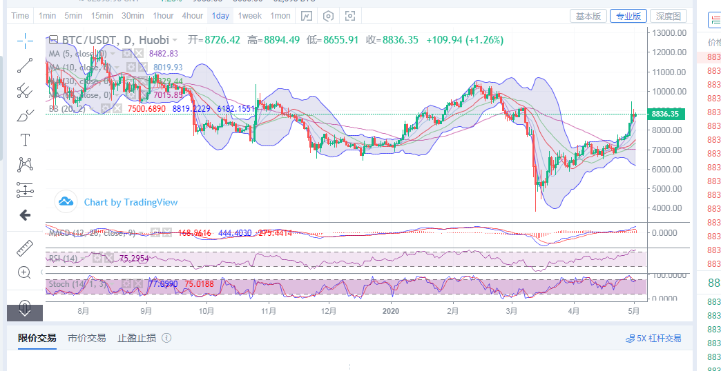 陈楚初;比特币5月2日行情分析及后续盈利点位详细策略