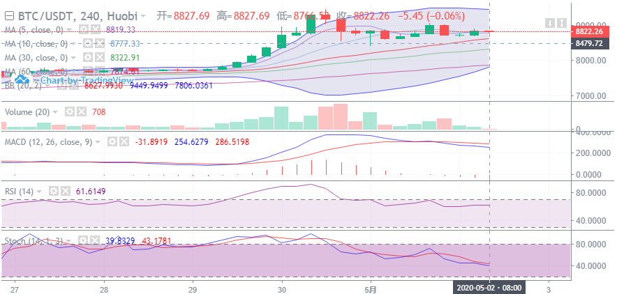余恒说币:5月02日比特币早间行情走势详解及后期点位操作指导1 余恒说币:5月02日比特币早间行情走势详解及后期点位操作指导1