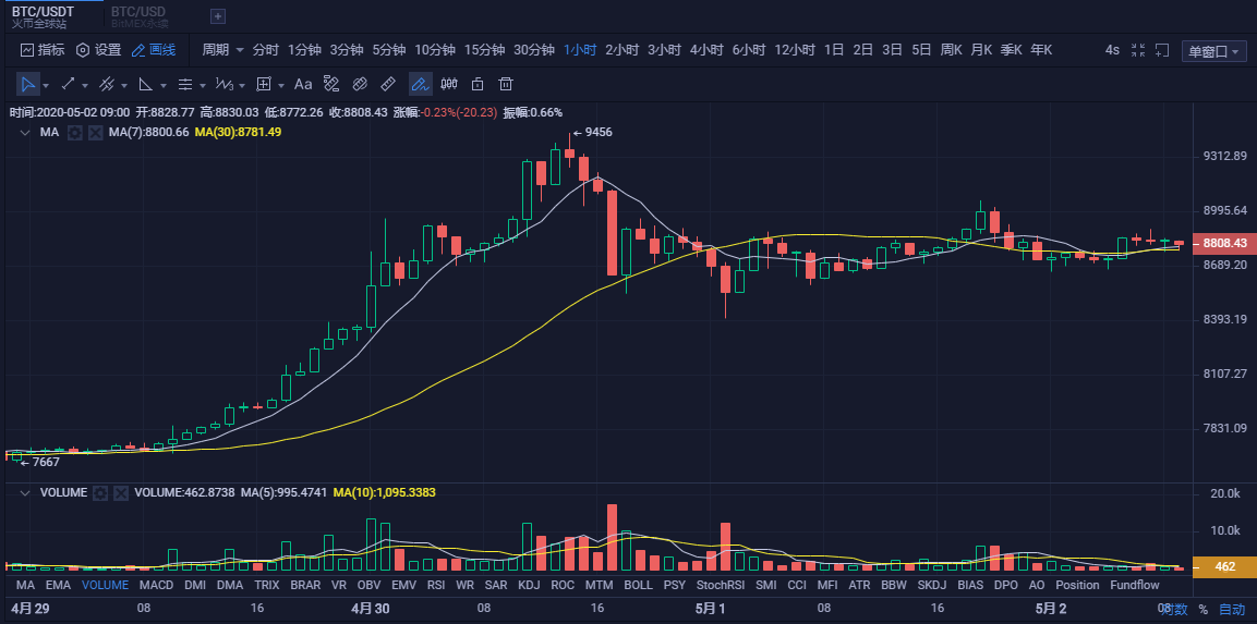 ‎币圈孙哥：5.2比特币早间行情分析 反弹从根本上改变走势？1