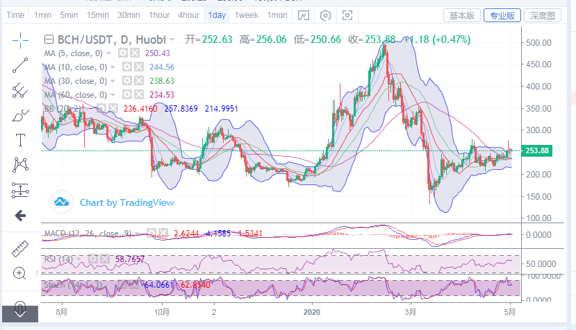 丁佳永：5月2日BCH早间行情分析及进场点位建议
