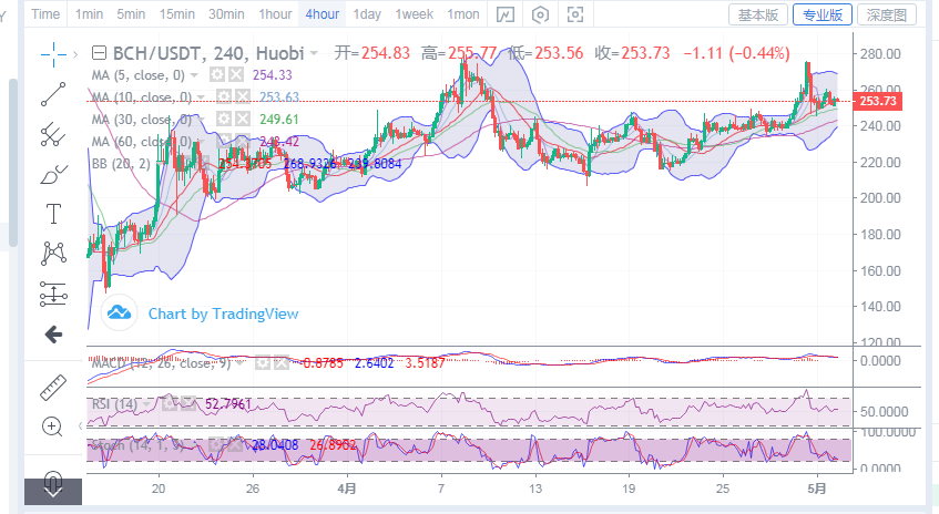 丁佳永：5月2日BCH早间行情分析及进场点位建议1