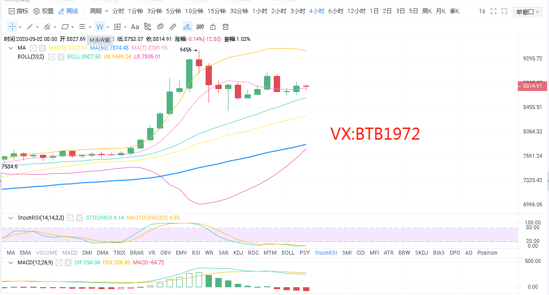 校长看盘笔记：5.2比特币行情分析 多空胶着 何处是黎明