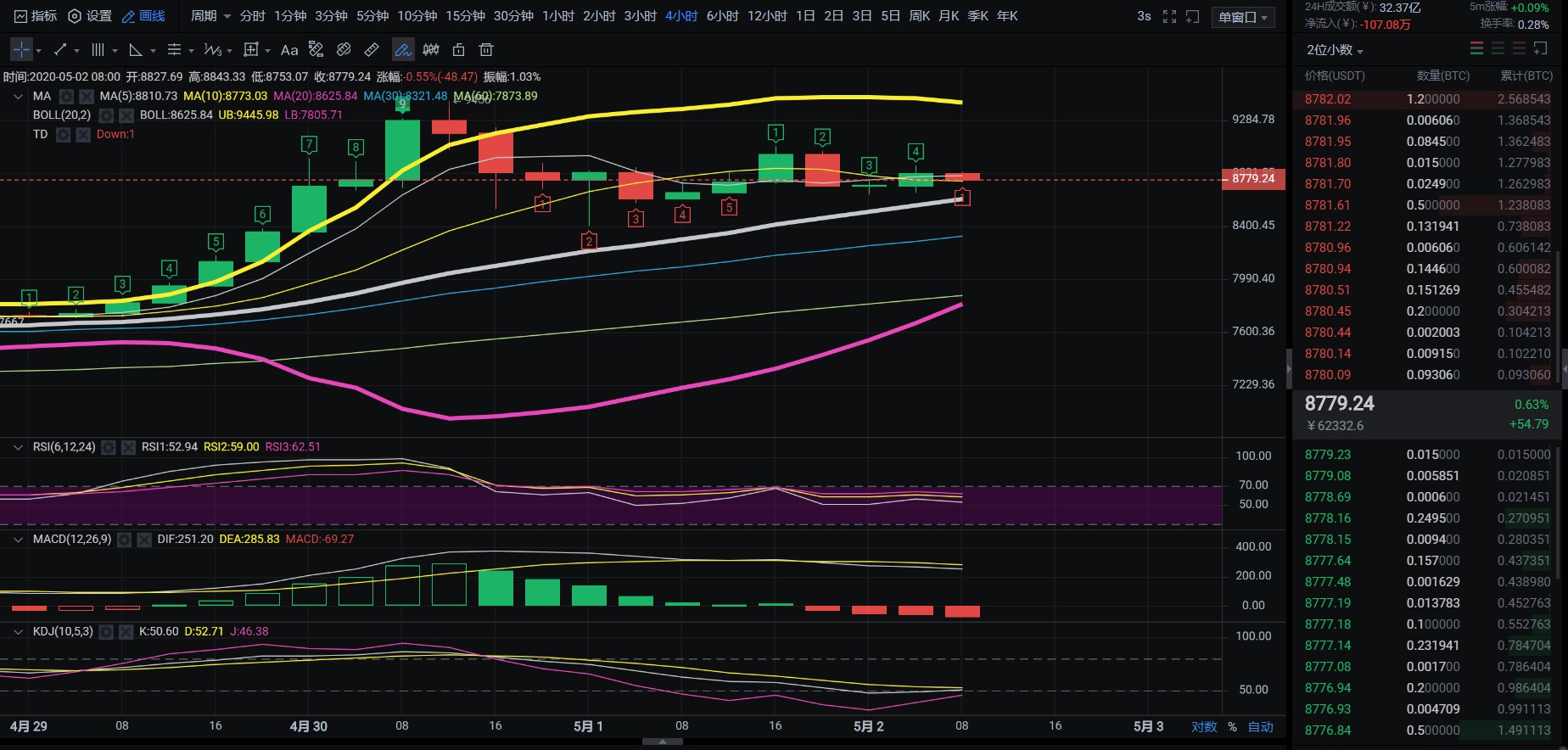 老迪-BTC行情分析.期权比率已经恢复到相同水平，预计BTC将进一步上行