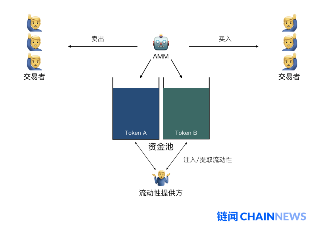 读懂自动做市商赛道新锐Balancer：提高交易流动性，还可创建指数基金4