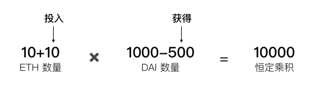 读懂自动做市商赛道新锐Balancer：提高交易流动性，还可创建指数基金6