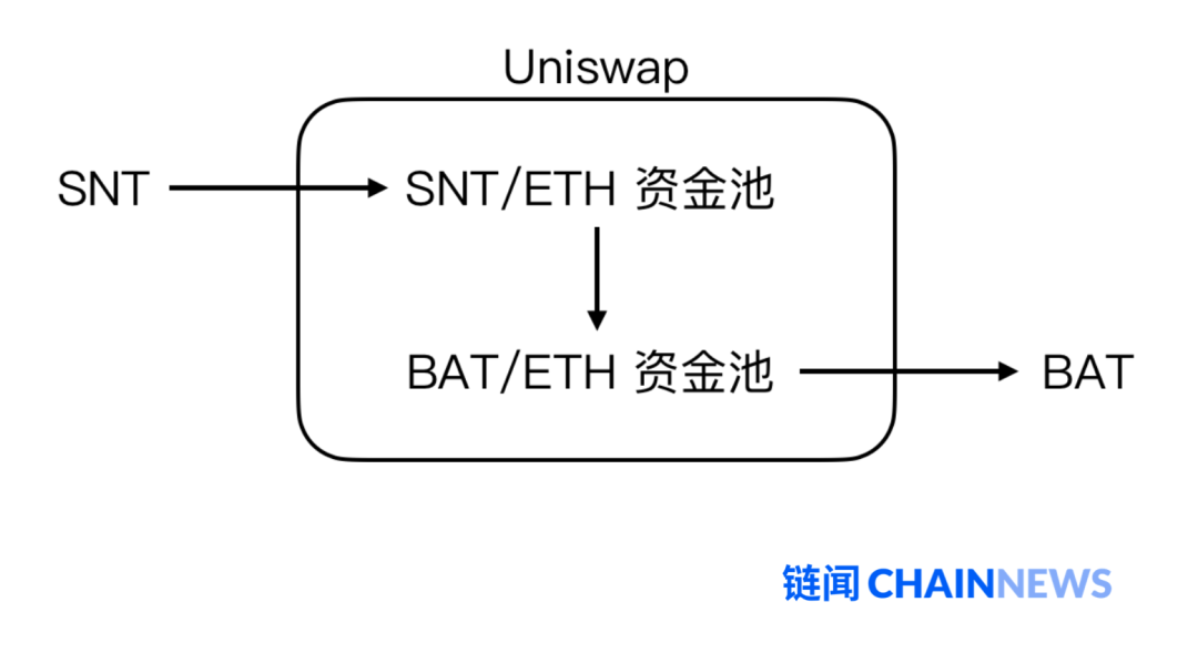 读懂自动做市商赛道新锐Balancer：提高交易流动性，还可创建指数基金9