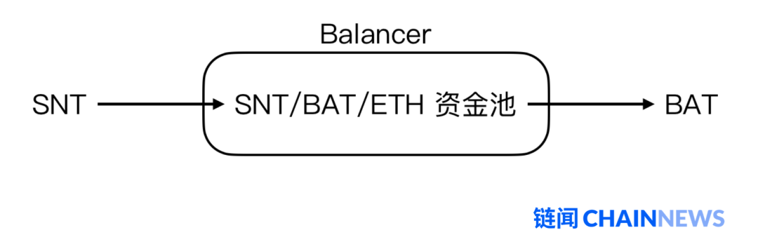读懂自动做市商赛道新锐Balancer：提高交易流动性，还可创建指数基金10