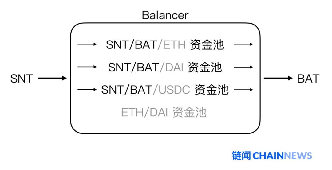读懂自动做市商赛道新锐Balancer：提高交易流动性，还可创建指数基金11