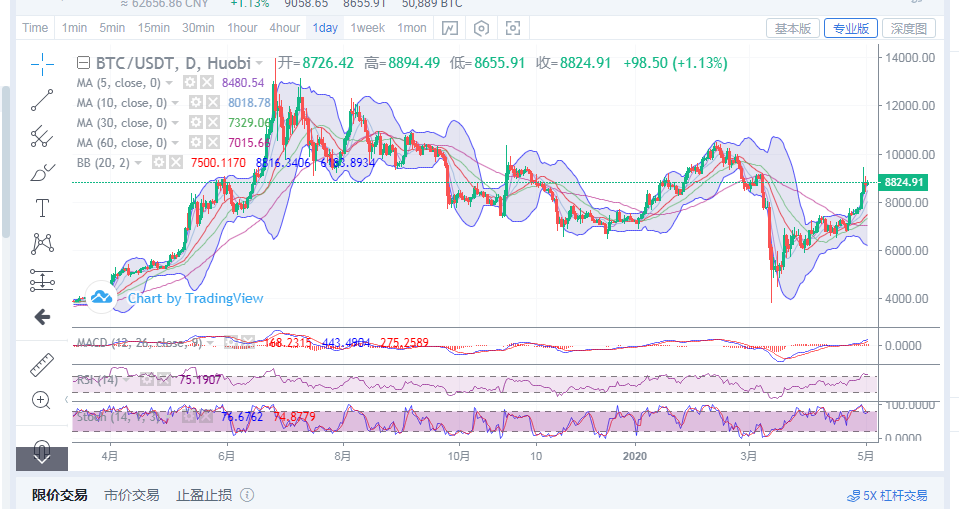 陈楚初：5月2日午间比特币保持震荡运行    短期操作高空低多