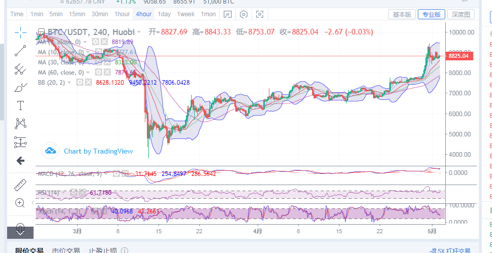陈楚初：5月2日午间比特币保持震荡运行    短期操作高空低多1