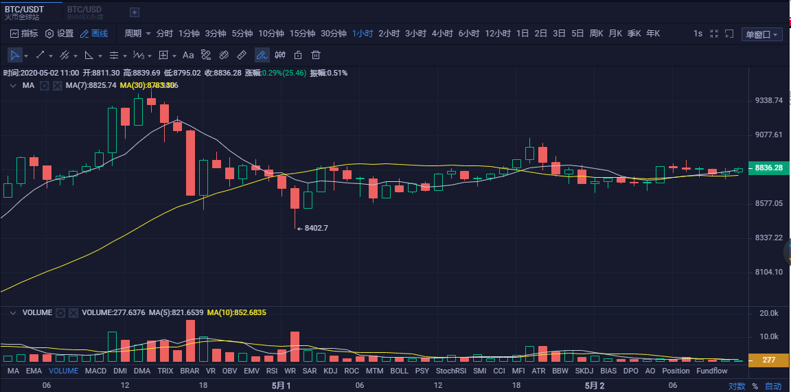 币圈孙哥：5.2比特币午间行情分析 走势较为胶着，是否有蓄力再次上冲？1