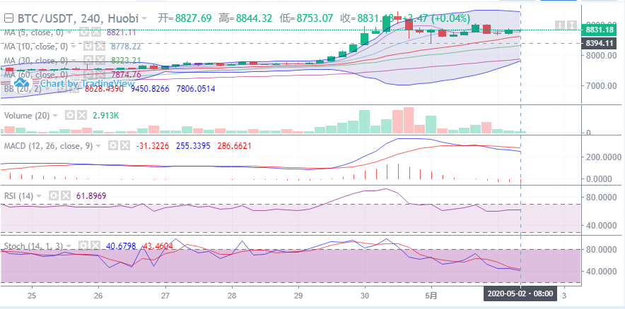 币圈理财师：5.2比特币午间行情走势详解及后期点位操作指导