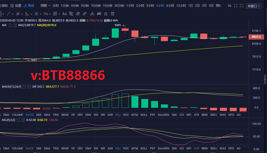 币圈白晓生:5.2午间行情分析及操作策略 币圈白晓生:5.2午间行情分析及操作策略