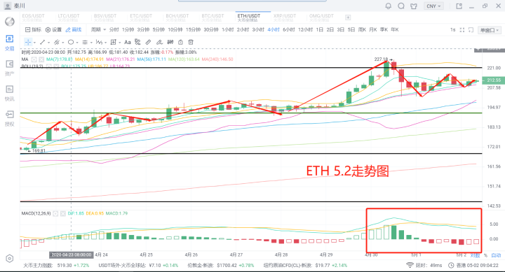 秦川说币20.5.2 比特币维持高位震荡横盘清理阶等待下轮拉升2 秦川说币20.5.2 比特币维持高位震荡横盘清理阶等待下轮拉升2
