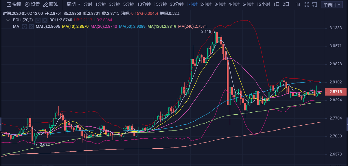 20.05.02：目前维持高位盘整，耐心等候下轮拉升/3