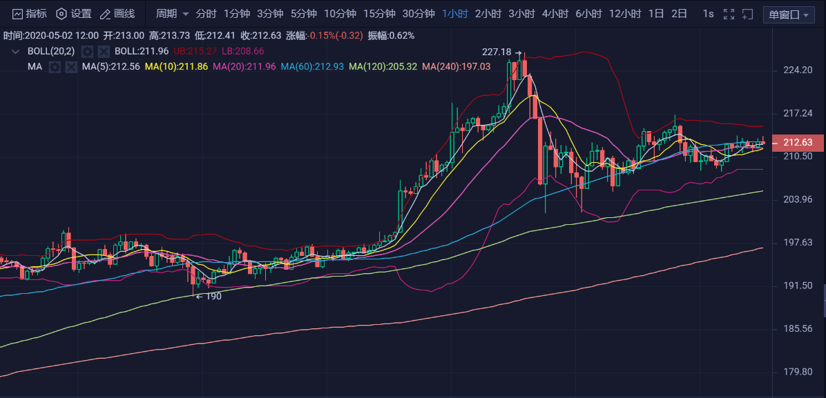 20.05.02：目前维持高位盘整，耐心等候下轮拉升/4